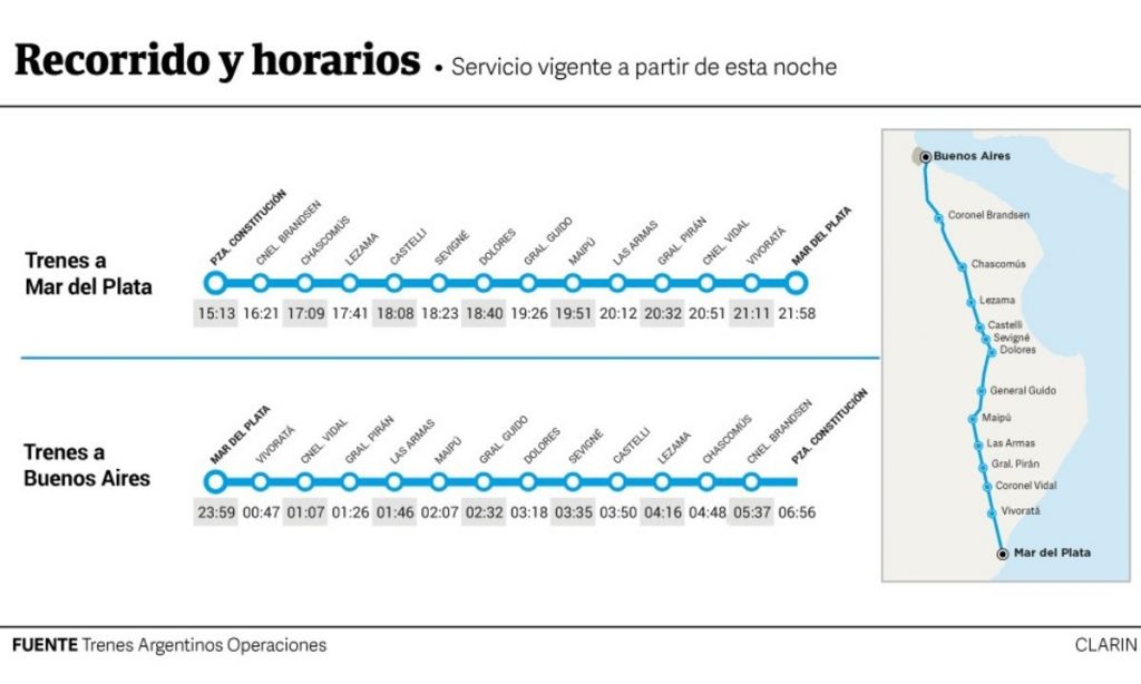 Tren De Buenos Aires A Mar Del Plata: Horarios, Precios Y Paradas